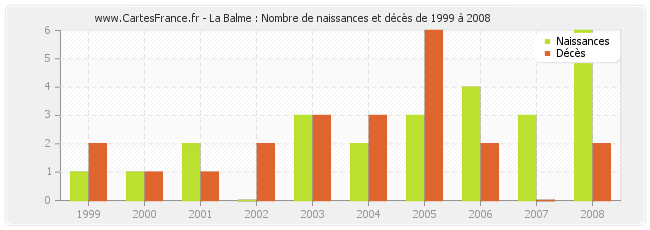 La Balme : Nombre de naissances et décès de 1999 à 2008